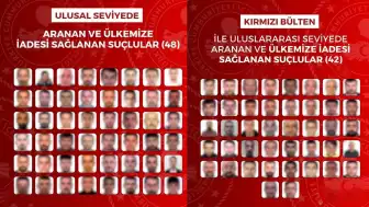 İçişleri Bakanlığı: Kırmızı bültenle aranan 42 ve ulusal düzeyde aranan 48 şahıs Türkiye'ye getirildi